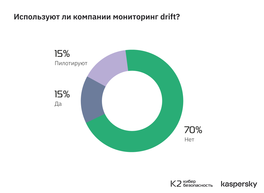 Только в 14% российских корпораций знают о методологии безопасной разработки ИИ‑систем MLSecOps - 9